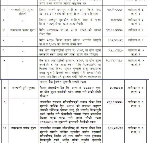 मन्त्री गुप्ताको के के थियो स्रोत नखुलेको सम्पति ?