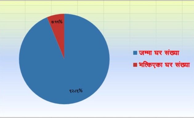 महाभूकम्पले ७ प्रतिशत घर भत्किए