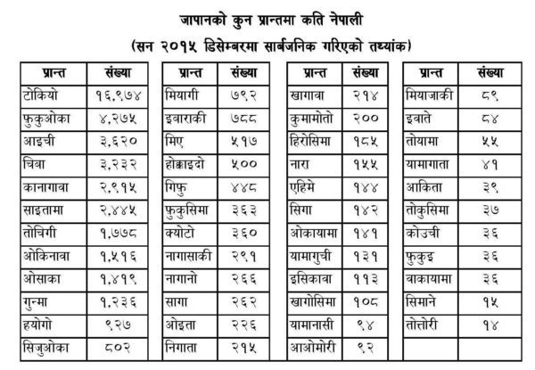 जापानको कुन प्रान्तमा कति नेपाली ? (तालिका सहित)