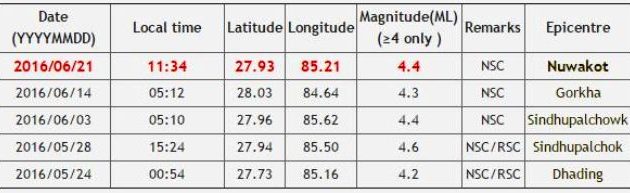 नुवाकोट केन्द्रबिन्दु गरेर भूकम्पको धक्का