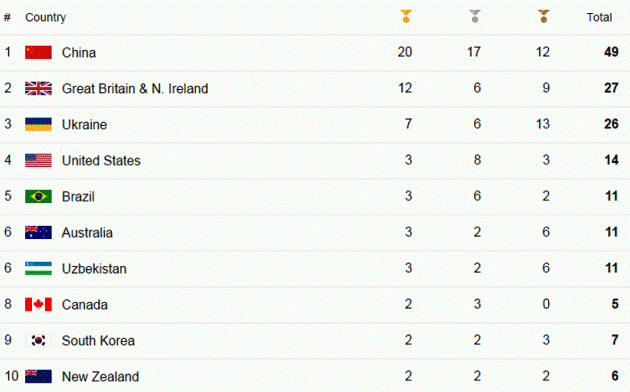 पाराओलम्पिकको पदक तालिकामा चीन अगाडी
