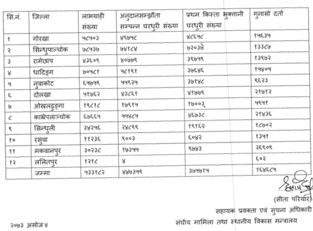 झण्डै साढे चार लाख अनुदान सम्झौता