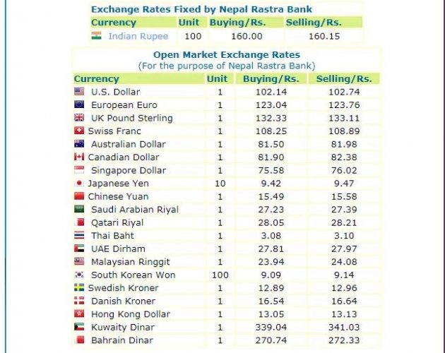 हेर्नुस, नेपाल राष्ट्र बैंकले आजको लागी तोकेको विनिमयदर, यस्तो