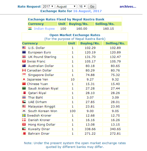 नेपाल राष्ट्र बैंकले आजको लागी तोकेको विनिमयदर यस्तो छ