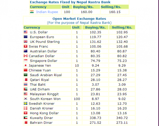 नेपाल राष्ट्र बैंकले आजको लागी तोकेको विनिमयदर यस्तो छ