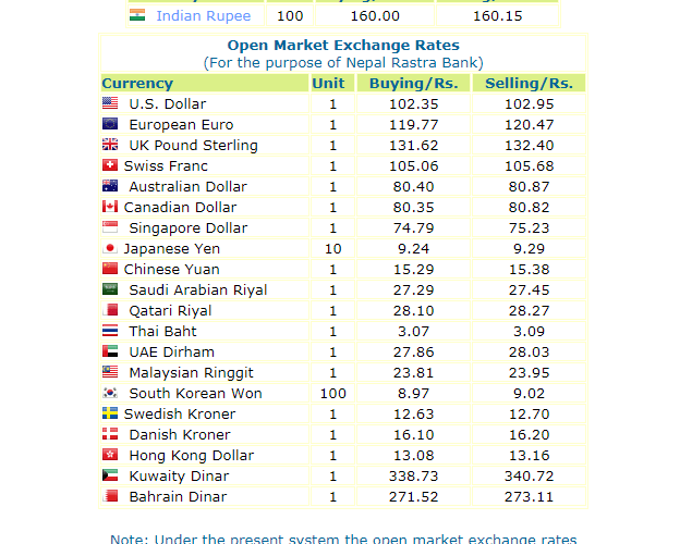 हेर्नुस, नेपाल राष्ट्र बैंकले आजको लागी तोकेको विनिमयदर यस्तो