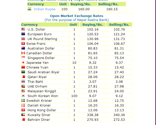 हेर्नुस, नेपाल राष्ट्र बैंकले आजको लागी तोकेको विनिमयदर यस्तो