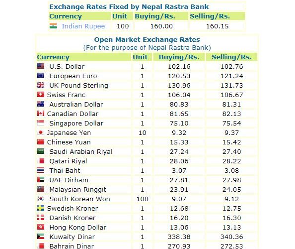 हेर्नुस, नेपाल राष्ट्र बैंकले आजको लागी तोकेको विनिमयदर यस्तो