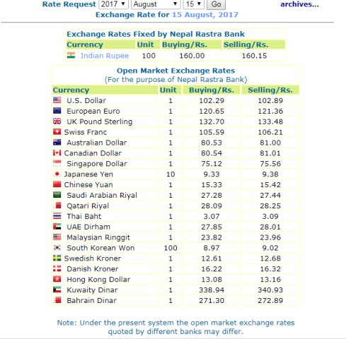 नेपाल राष्ट्र बैंकले आजका लागि तोकेको विनिमयदर यस्तो छ