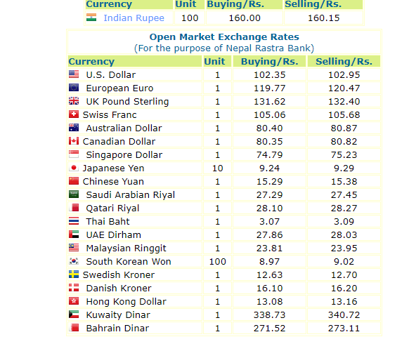 हेर्नुस, नेपाल राष्ट्र बैंकले आजका लागि ताेकेकाे विनिमयदर यस्तो