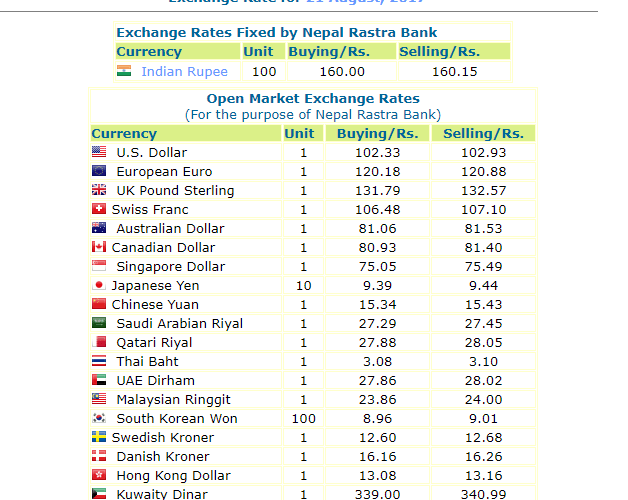 हेर्नुस, नेपाल राष्ट्र बैंकले आजको लागी तोकेको विनिमयदर यस्तो