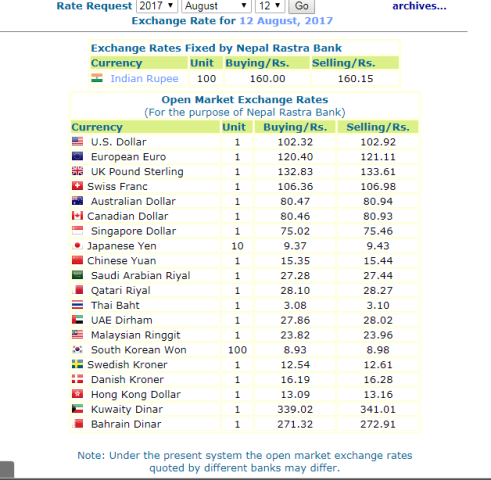 नेपाल राष्ट्र बैंकले आजको लागी तोकेको विनिमयदर यस्तो छ