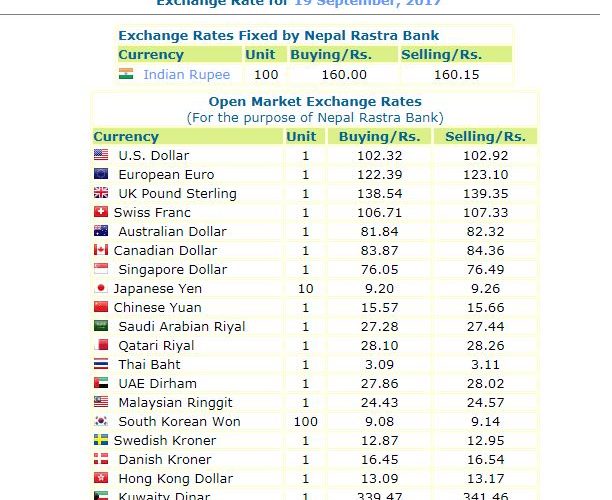 हेर्नुस, नेपाल राष्ट्र बैंकले आजको लागी तोकेको विनिमयदर यस्तो