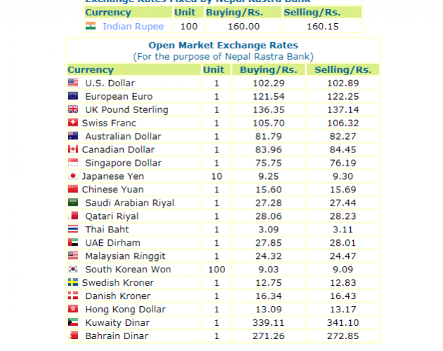हेर्नुस, नेपाल राष्ट्र बैंकले आजको लागी तोकेको विनिमयदर यस्तो