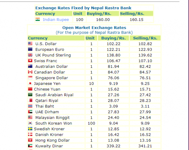 हेर्नुस , नेपाल राष्ट्र बैंकले आजको लागी तोकेको विनिमयदर यस्तो