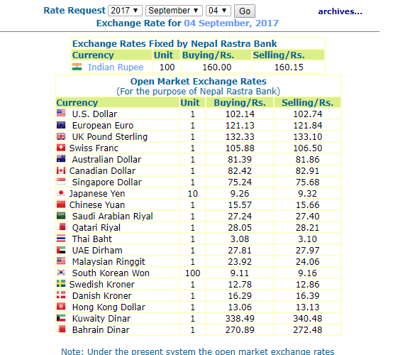 हेर्नुस, नेपाल राष्ट्र बैङ्कले आजका लागि तोकेको विनिमय दर यस्तो