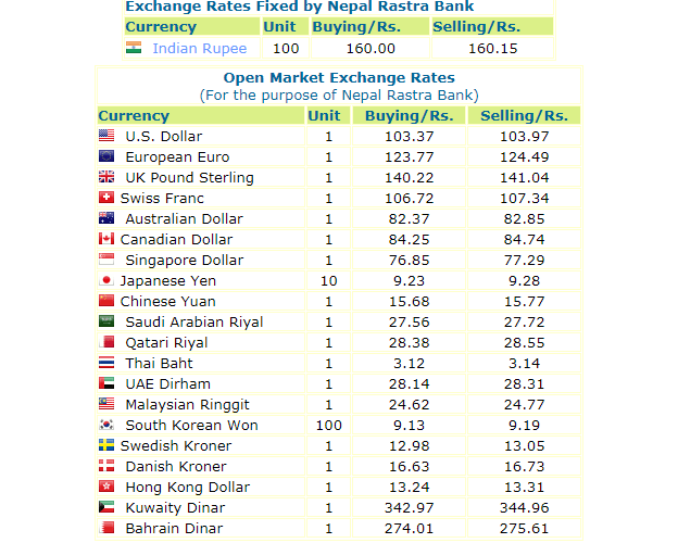 हेर्नुस, नेपाल राष्ट्र बैंकले आजको लागी तोकेको विनिमयदर यस्तो