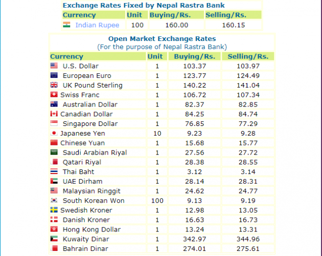 हेर्नुस, नेपाल राष्ट्र बैंकले आजको लागी तोकेको विनिमयदर यस्तो