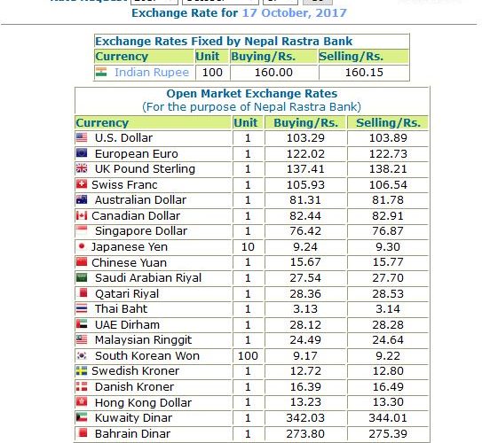 हेर्नुस, नेपाल राष्ट्र बैंकले आजको लागि तोकेको विनिमयदर यस्तो