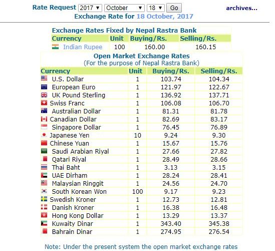 हेर्नुस, नेपाल राष्ट्र बैंकले आजको लागि तोकेको विनिमयदर यस्तो