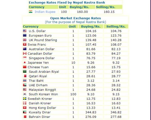 हेर्नुस, नेपाल राष्ट्र बैंकले आजको लागी तोकेको विनिमयदर यस्तो