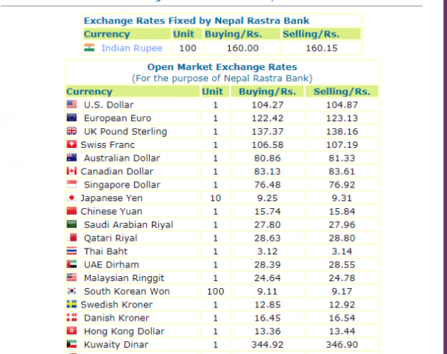 हेर्नुस, नेपाल राष्ट्र बैंकले आजको लागि तोकेको विनिमयदर यस्तो