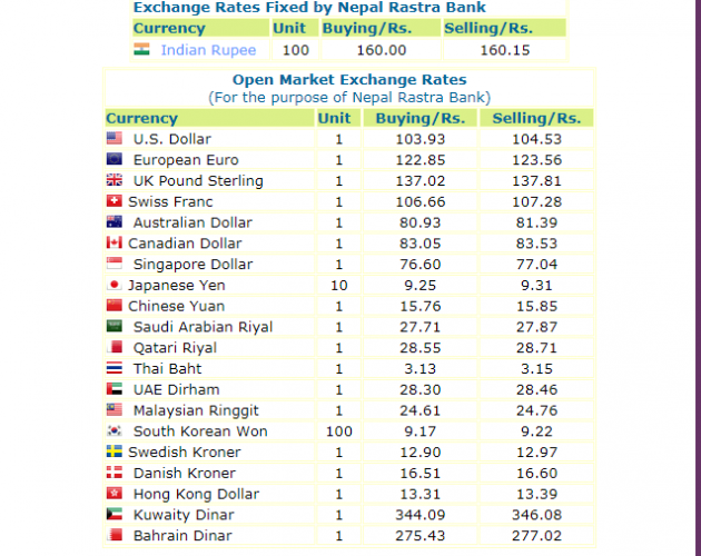 हेर्नुस, नेपाल राष्ट्र बैंकले आजको लागि तोकेको विनिमयदर यस्तो