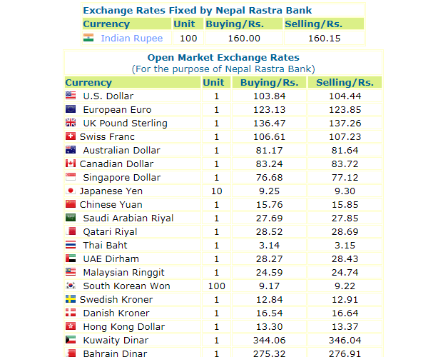 हेर्नुस, नेपाल राष्ट्र बैंकले आजको लागि तोकेको विनिमयदर यस्तो