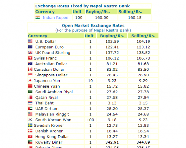 हेर्नुस, नेपाल राष्ट्र बैंकले आजको लागि तोकेको विनिमयदर यस्तो