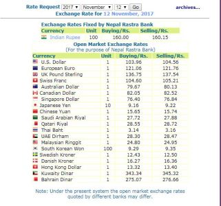 हेर्नुस, नेपाल राष्ट्र बैंकले आजको लागी तोकेको विनिमयदर यस्तो