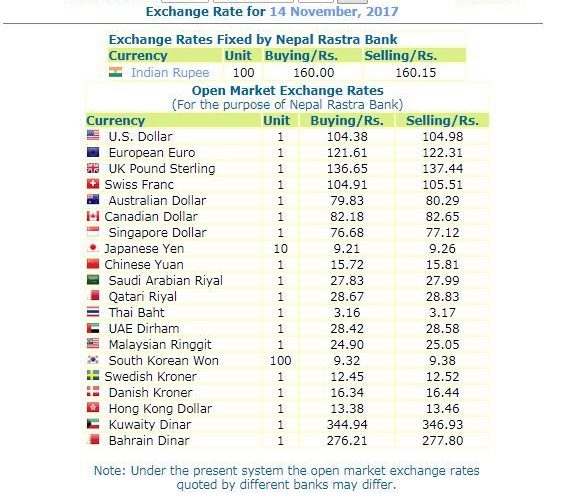 हेर्नुस, नेपाल राष्ट्र बैंकले आजको लागी तोकेको विनिमयदर यस्तो