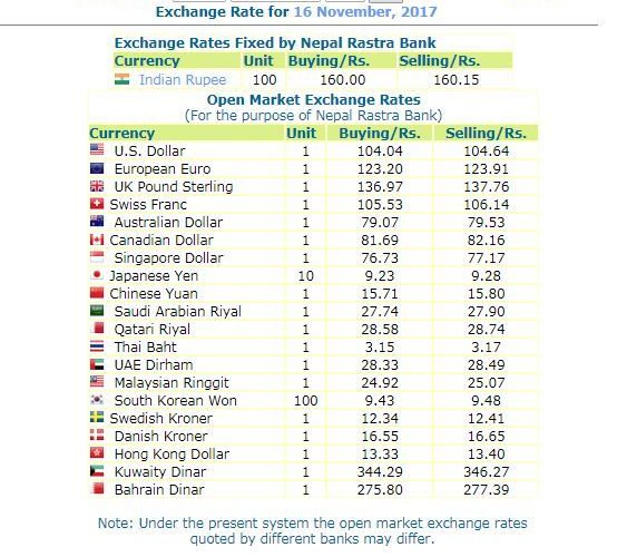 हेर्नुस, नेपाल राष्ट्र बैंकले आजको लागी तोकेको विनिमयदर यस्तो