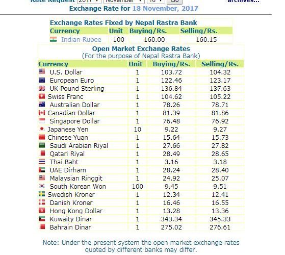 हेर्नुस, नेपाल राष्ट्र बैंकले आजको लागी तोकेको विनिमयदर यस्तो