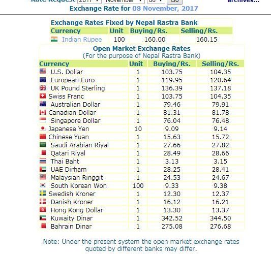 हेर्नुस, नेपाल राष्ट्र बैंकले आजको लागी तोकेको विनिमयदर यस्तो