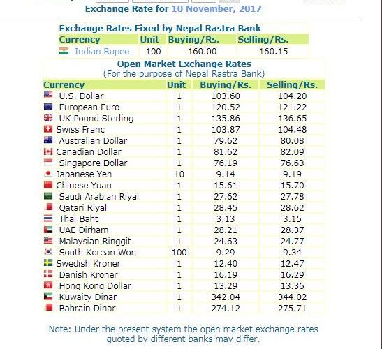 हेर्नुस, नेपाल राष्ट्र बैंकले आजको लागी तोकेको विनिमयदर यस्तो