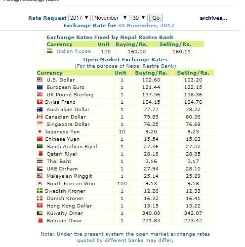 हेर्नुस, नेपाल राष्ट्र बैंकले आजको लागी तोकेको विनिमयदर यस्तो