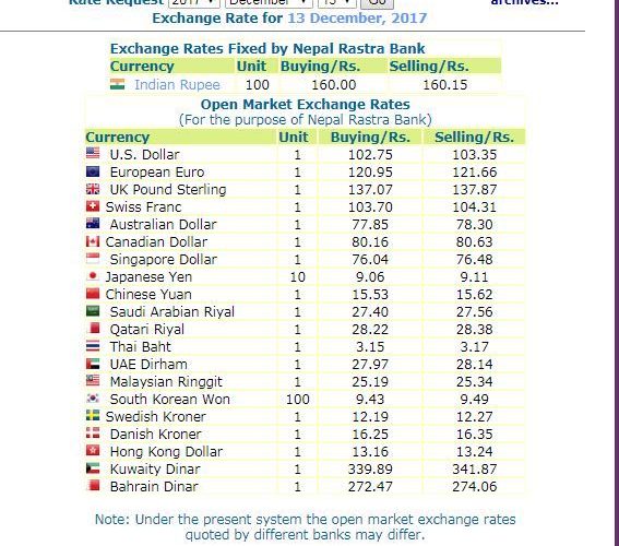 हेर्नुस, नेपाल राष्ट्र बैंकले आजको लागी तोकेको विनिमयदर यस्तो