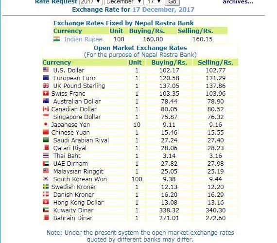 हेर्नुस, नेपाल राष्ट्र बैंकले आजको लागी तोकेको विनिमयदर यस्तो