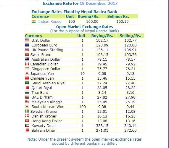 हेर्नुस, नेपाल राष्ट्र बैंकले आजको लागी तोकेको विनिमयदर यस्तो