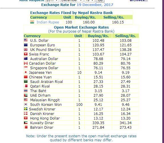 हेर्नुस, नेपाल राष्ट्र बैंकले आजको लागी तोकेको विनिमयदर यस्तो