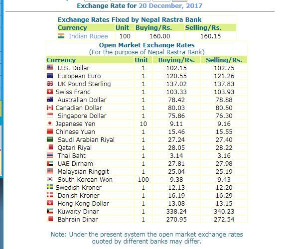हेर्नुस, नेपाल राष्ट्र बैंकले आजको लागी तोकेको विनिमयदर यस्तो