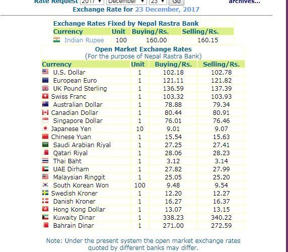 हेर्नुस, नेपाल राष्ट्र बैंकले आजको लागी तोकेको विनिमयदर यस्तो
