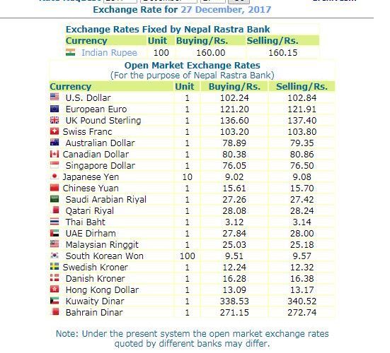 हेर्नुस, नेपाल राष्ट्र बैंकले आजको लागी तोकेको विनिमयदर यस्तो