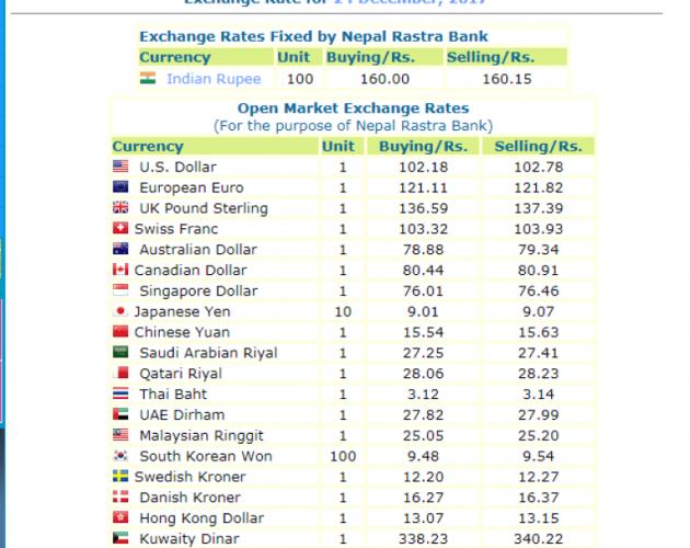 हेर्नुस, नेपाल राष्ट्र बैंकले आजको लागी तोकेको विनिमयदर यस्तो
