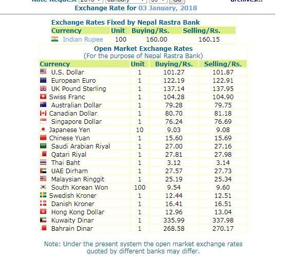 हेर्नुस, नेपाल राष्ट्र बैंकले आजको लागी तोकेको विनिमयदर यस्तो