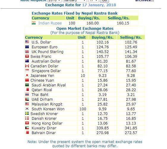 हेर्नुस, नेपाल राष्ट्र बैंकले आजको लागि तोकेको विनिमयदर यस्तो