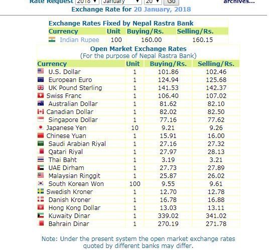 हेर्नुस, नेपाल राष्ट्र बैंकले आजको लागि तोकेको विनिमयदर यस्तो