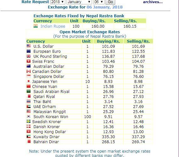 हेर्नुस, नेपाल राष्ट्र बैंकले आजको लागी तोकेको विनिमयदर यस्तो