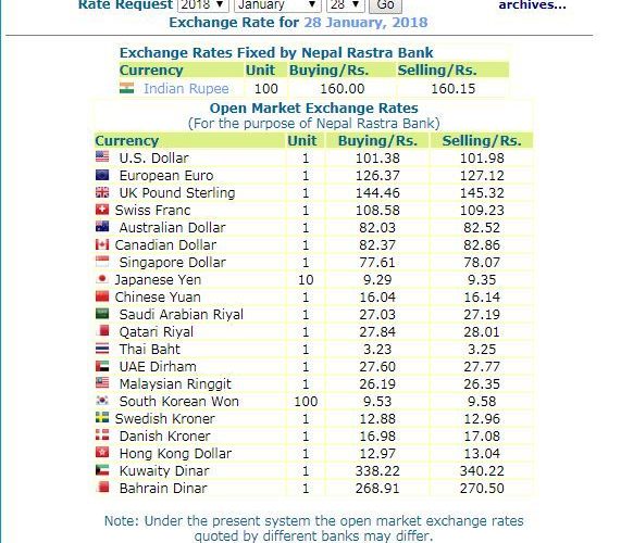 हेर्नुस, नेपाल राष्ट्र बैंकले आजको लागि तोकेको विनिमयदर यस्तो