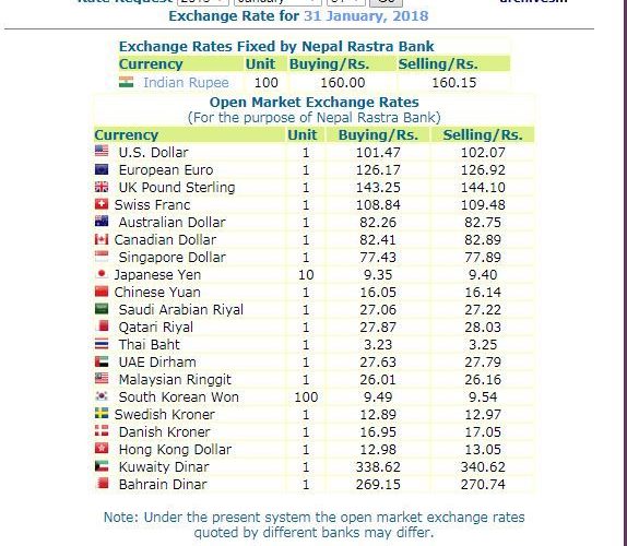 हेर्नुस, नेपाल राष्ट्र बैंकले आजको लागि तोकेको विनिमयदर यस्तो